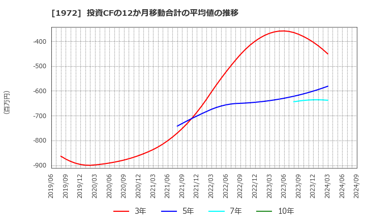 1972 三晃金属工業(株): 投資CFの12か月移動合計の平均値の推移