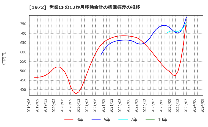 1972 三晃金属工業(株): 営業CFの12か月移動合計の標準偏差の推移