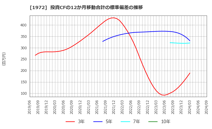 1972 三晃金属工業(株): 投資CFの12か月移動合計の標準偏差の推移