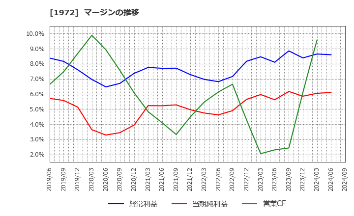 1972 三晃金属工業(株): マージンの推移