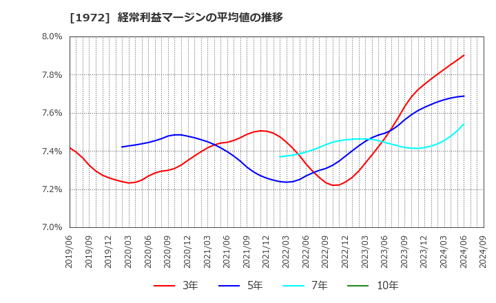 1972 三晃金属工業(株): 経常利益マージンの平均値の推移