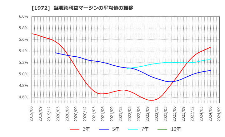 1972 三晃金属工業(株): 当期純利益マージンの平均値の推移