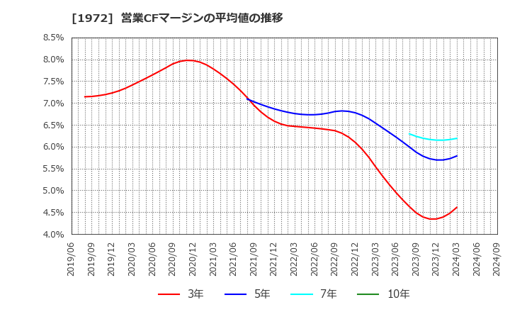 1972 三晃金属工業(株): 営業CFマージンの平均値の推移