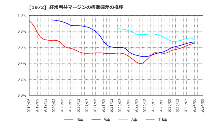 1972 三晃金属工業(株): 経常利益マージンの標準偏差の推移