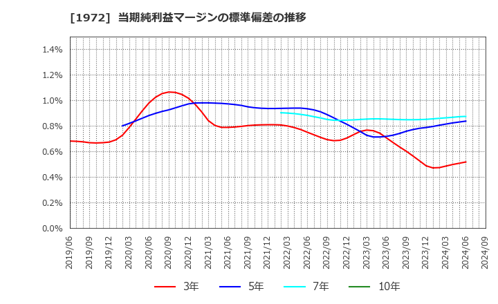 1972 三晃金属工業(株): 当期純利益マージンの標準偏差の推移