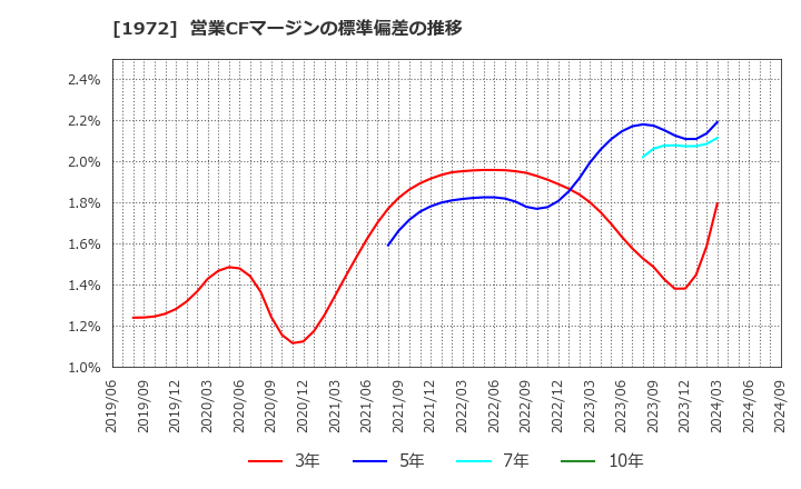 1972 三晃金属工業(株): 営業CFマージンの標準偏差の推移