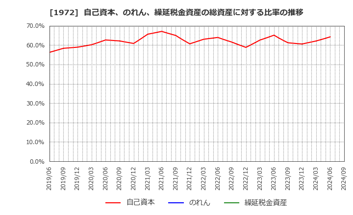 1972 三晃金属工業(株): 自己資本、のれん、繰延税金資産の総資産に対する比率の推移