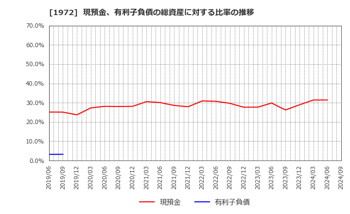 1972 三晃金属工業(株): 現預金、有利子負債の総資産に対する比率の推移