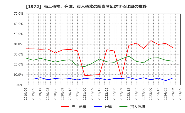 1972 三晃金属工業(株): 売上債権、在庫、買入債務の総資産に対する比率の推移