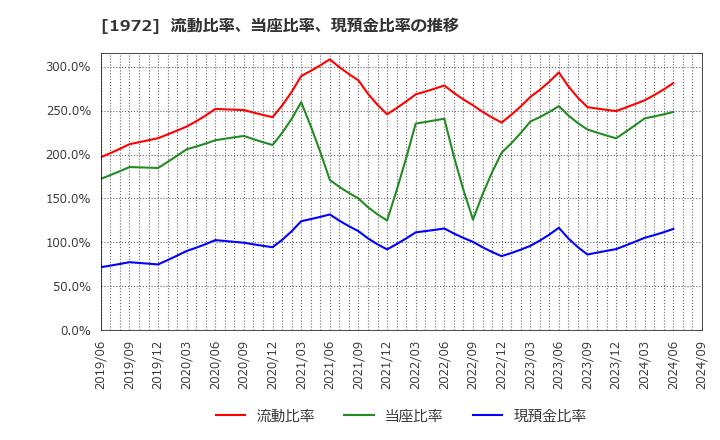 1972 三晃金属工業(株): 流動比率、当座比率、現預金比率の推移