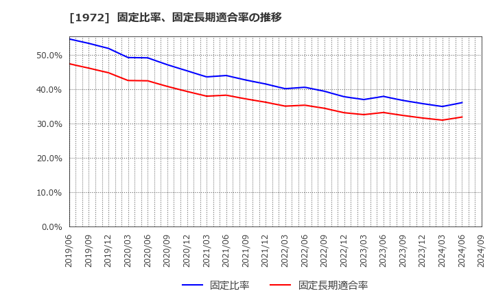 1972 三晃金属工業(株): 固定比率、固定長期適合率の推移