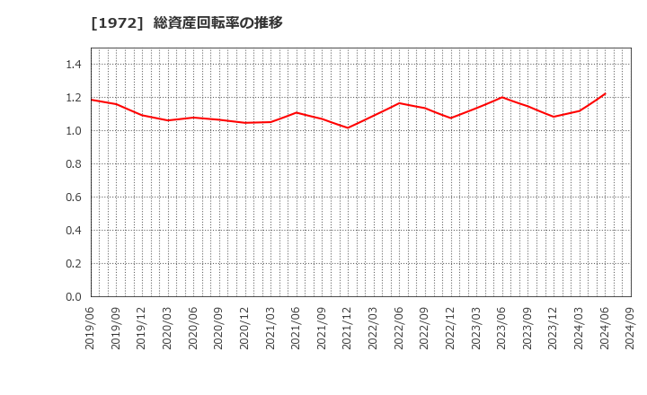 1972 三晃金属工業(株): 総資産回転率の推移