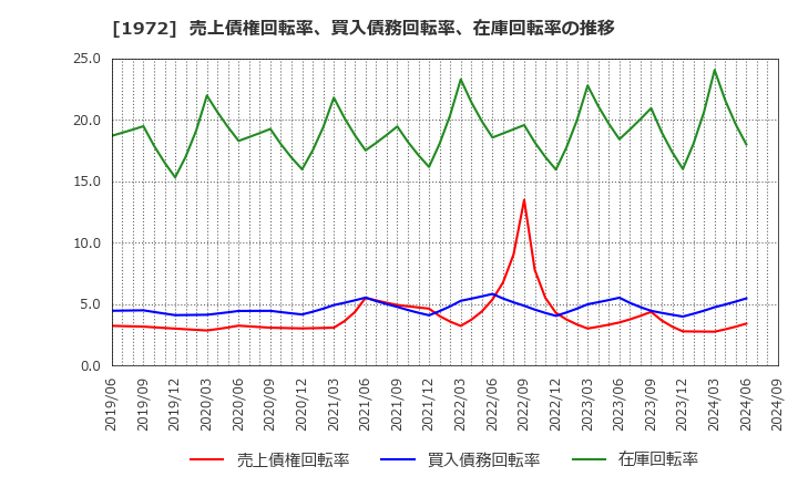 1972 三晃金属工業(株): 売上債権回転率、買入債務回転率、在庫回転率の推移