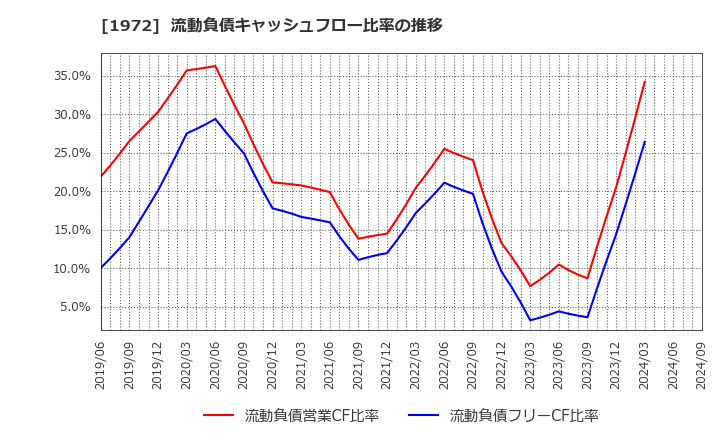 1972 三晃金属工業(株): 流動負債キャッシュフロー比率の推移
