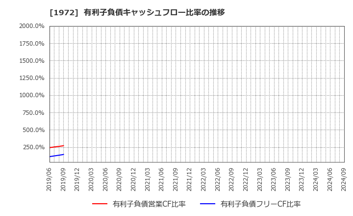 1972 三晃金属工業(株): 有利子負債キャッシュフロー比率の推移