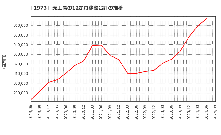 1973 ＮＥＣネッツエスアイ(株): 売上高の12か月移動合計の推移