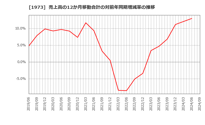 1973 ＮＥＣネッツエスアイ(株): 売上高の12か月移動合計の対前年同期増減率の推移