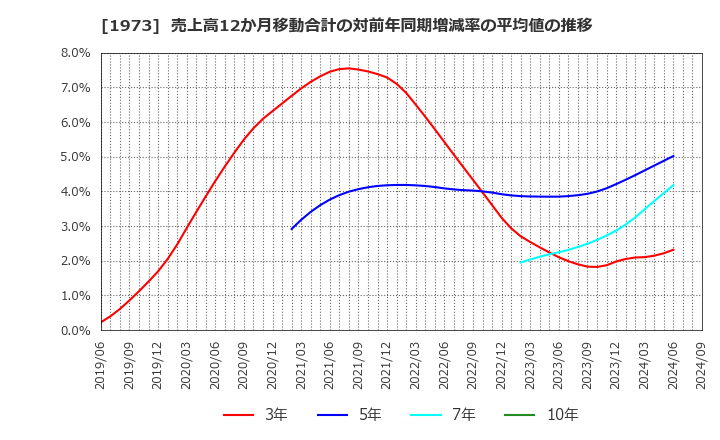 1973 ＮＥＣネッツエスアイ(株): 売上高12か月移動合計の対前年同期増減率の平均値の推移