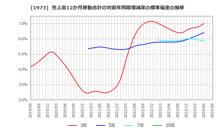 1973 ＮＥＣネッツエスアイ(株): 売上高12か月移動合計の対前年同期増減率の標準偏差の推移