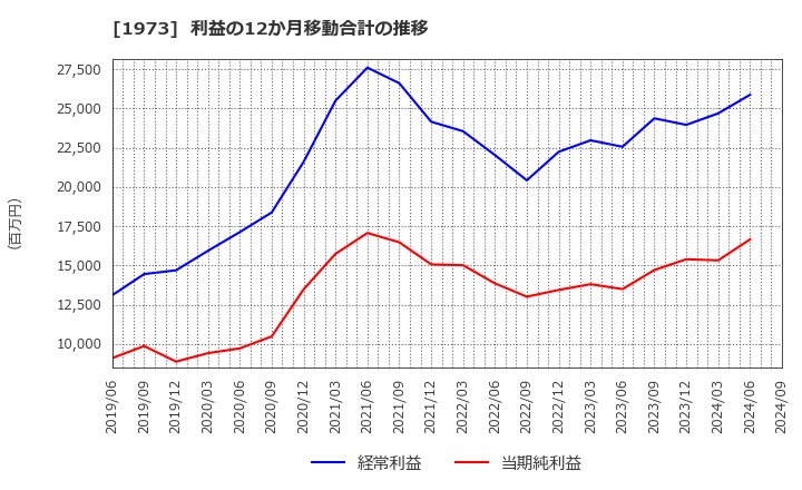 1973 ＮＥＣネッツエスアイ(株): 利益の12か月移動合計の推移