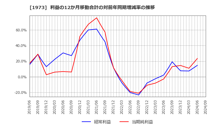 1973 ＮＥＣネッツエスアイ(株): 利益の12か月移動合計の対前年同期増減率の推移