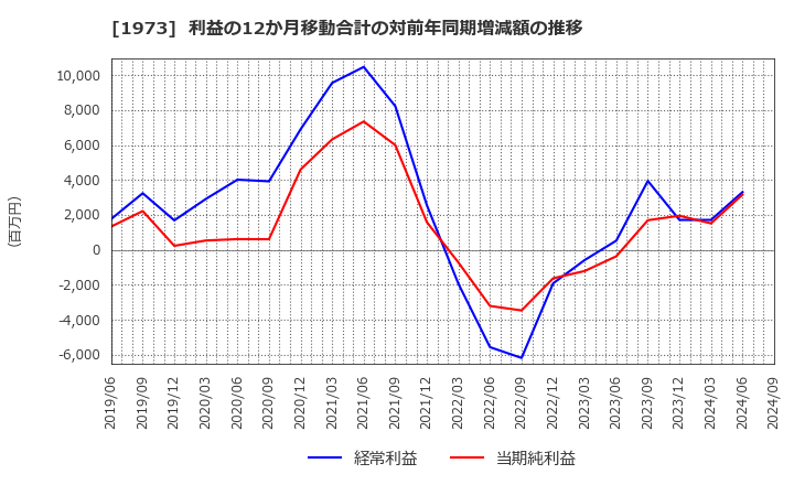 1973 ＮＥＣネッツエスアイ(株): 利益の12か月移動合計の対前年同期増減額の推移