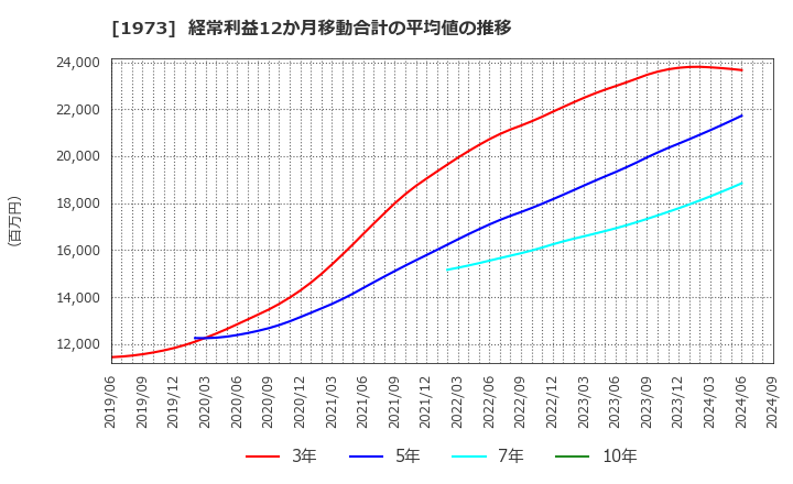 1973 ＮＥＣネッツエスアイ(株): 経常利益12か月移動合計の平均値の推移