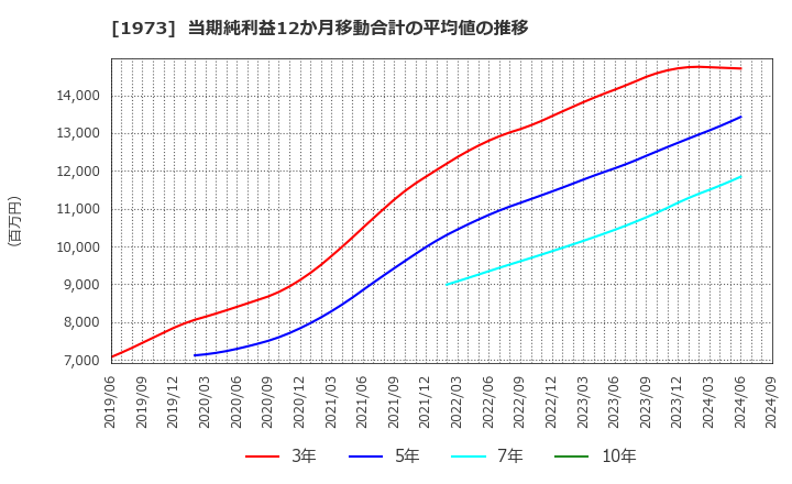 1973 ＮＥＣネッツエスアイ(株): 当期純利益12か月移動合計の平均値の推移