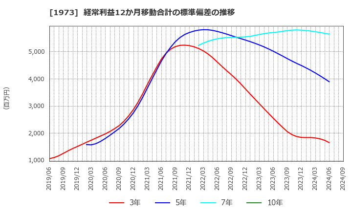 1973 ＮＥＣネッツエスアイ(株): 経常利益12か月移動合計の標準偏差の推移