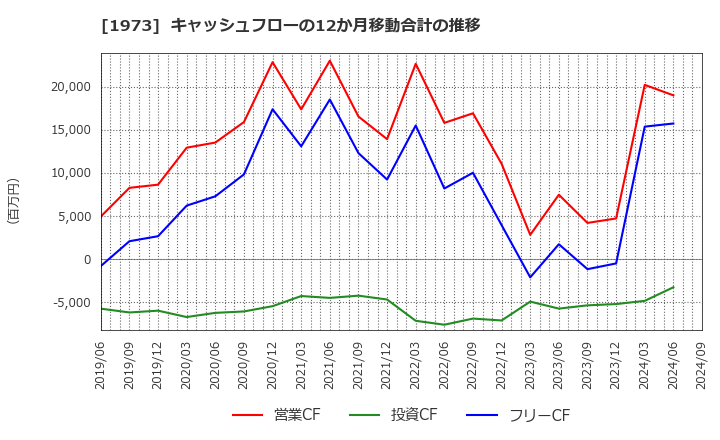1973 ＮＥＣネッツエスアイ(株): キャッシュフローの12か月移動合計の推移