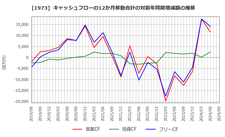 1973 ＮＥＣネッツエスアイ(株): キャッシュフローの12か月移動合計の対前年同期増減額の推移