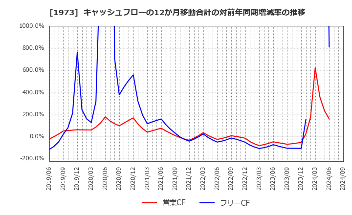 1973 ＮＥＣネッツエスアイ(株): キャッシュフローの12か月移動合計の対前年同期増減率の推移