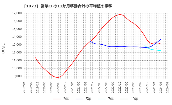 1973 ＮＥＣネッツエスアイ(株): 営業CFの12か月移動合計の平均値の推移