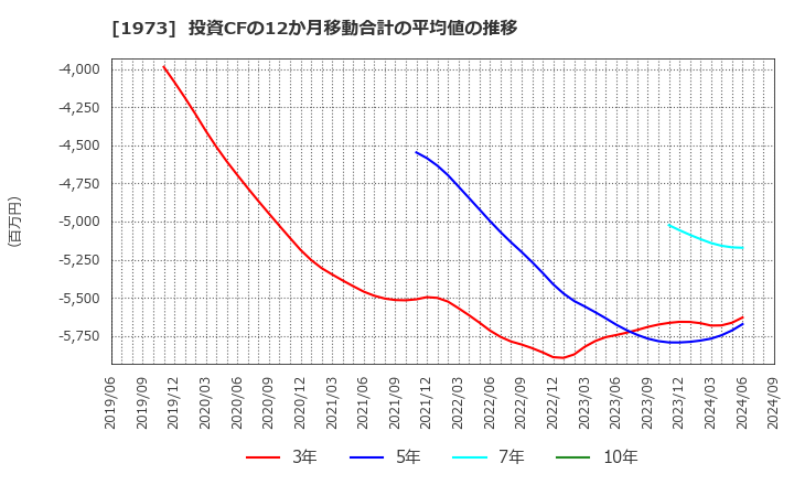 1973 ＮＥＣネッツエスアイ(株): 投資CFの12か月移動合計の平均値の推移