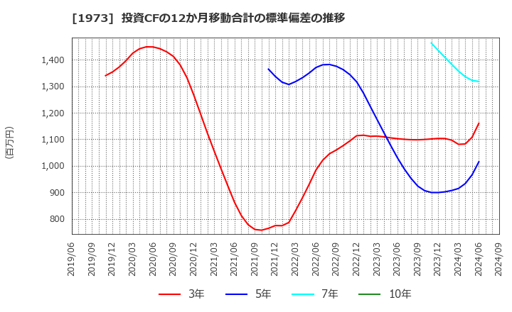1973 ＮＥＣネッツエスアイ(株): 投資CFの12か月移動合計の標準偏差の推移