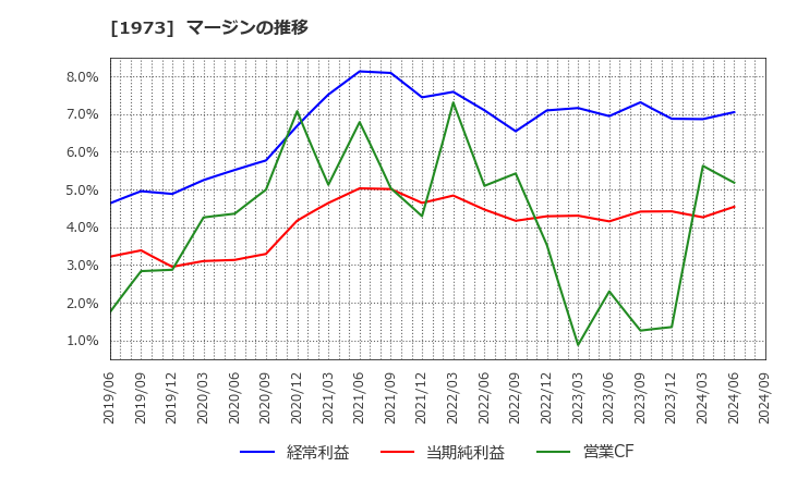 1973 ＮＥＣネッツエスアイ(株): マージンの推移