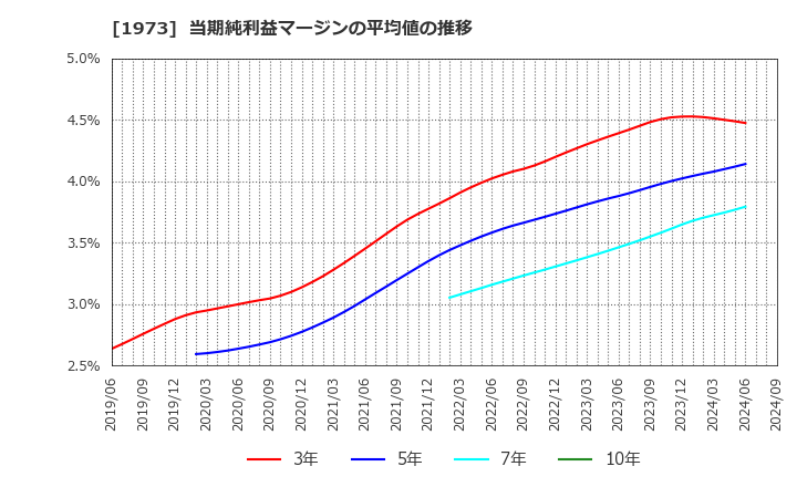 1973 ＮＥＣネッツエスアイ(株): 当期純利益マージンの平均値の推移