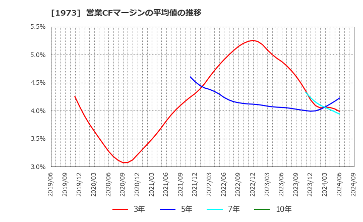 1973 ＮＥＣネッツエスアイ(株): 営業CFマージンの平均値の推移