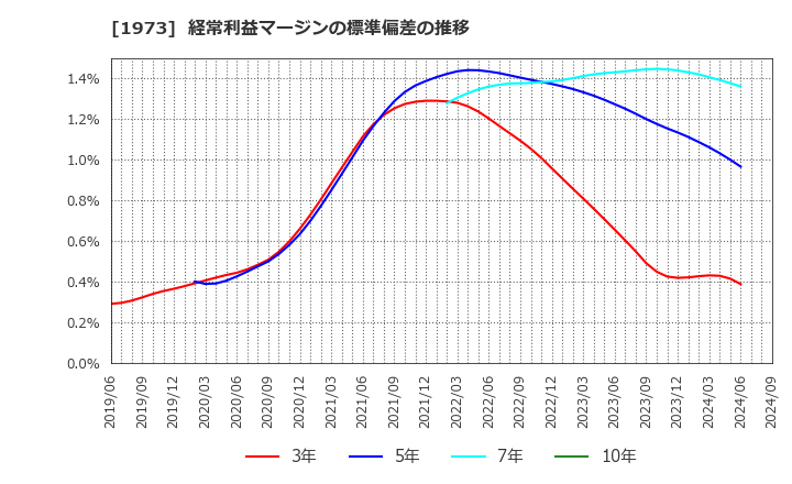 1973 ＮＥＣネッツエスアイ(株): 経常利益マージンの標準偏差の推移