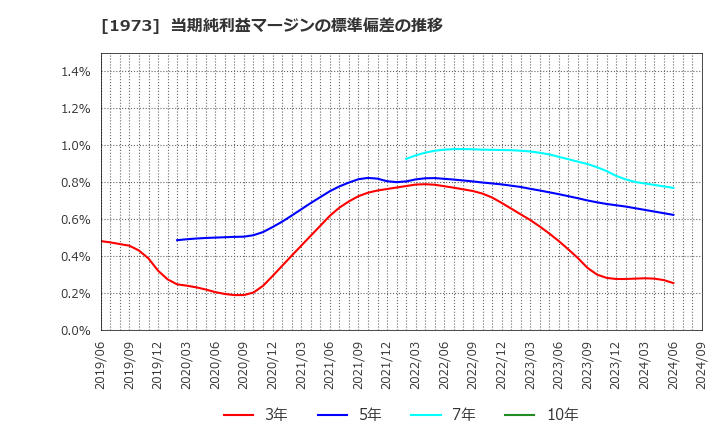 1973 ＮＥＣネッツエスアイ(株): 当期純利益マージンの標準偏差の推移