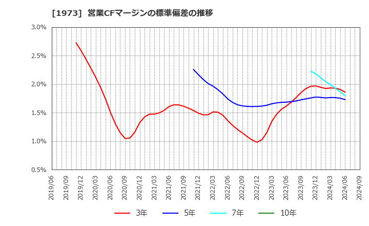 1973 ＮＥＣネッツエスアイ(株): 営業CFマージンの標準偏差の推移