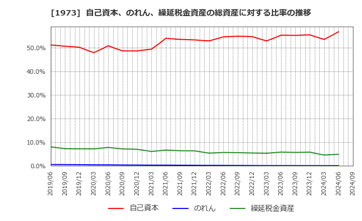 1973 ＮＥＣネッツエスアイ(株): 自己資本、のれん、繰延税金資産の総資産に対する比率の推移