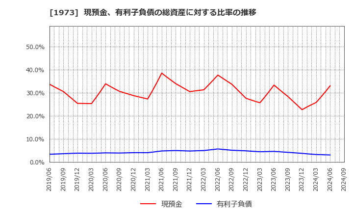 1973 ＮＥＣネッツエスアイ(株): 現預金、有利子負債の総資産に対する比率の推移