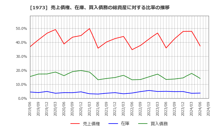 1973 ＮＥＣネッツエスアイ(株): 売上債権、在庫、買入債務の総資産に対する比率の推移