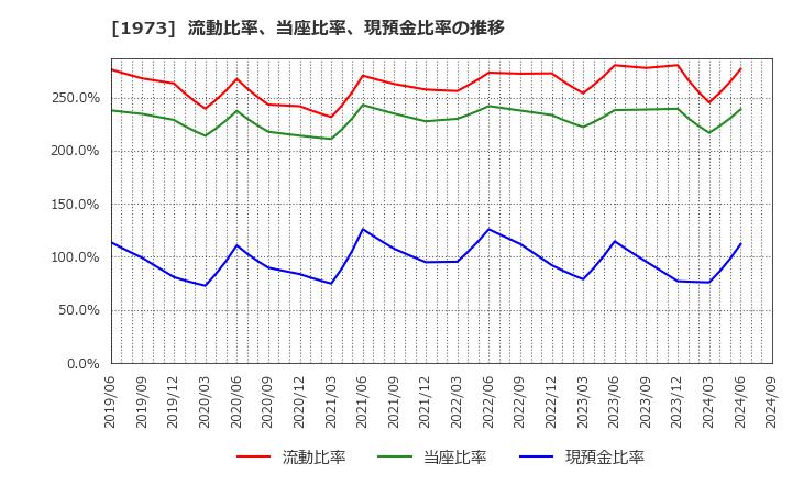 1973 ＮＥＣネッツエスアイ(株): 流動比率、当座比率、現預金比率の推移