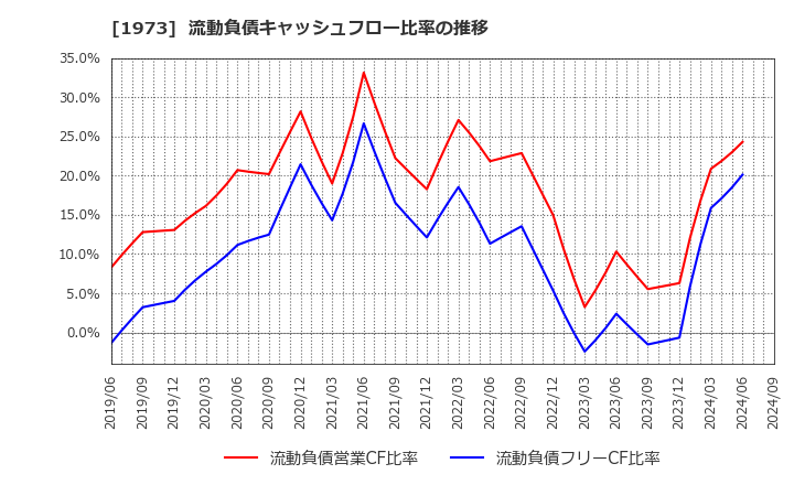 1973 ＮＥＣネッツエスアイ(株): 流動負債キャッシュフロー比率の推移