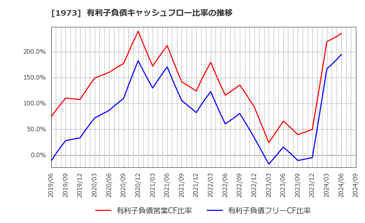 1973 ＮＥＣネッツエスアイ(株): 有利子負債キャッシュフロー比率の推移