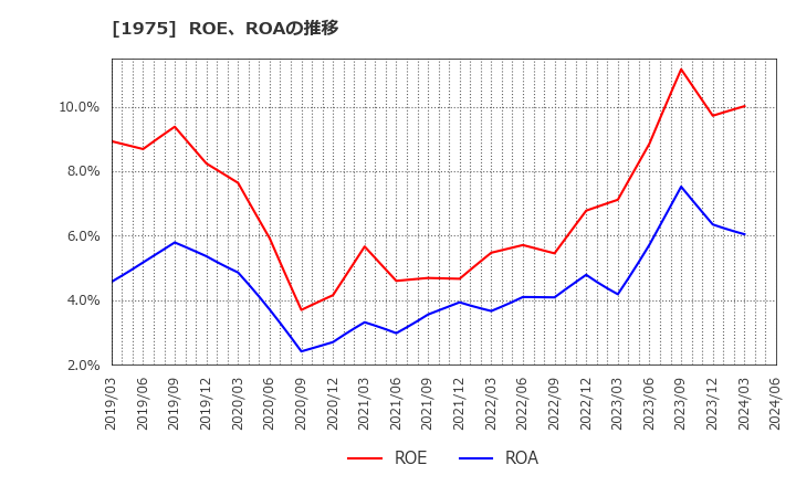 1975 (株)朝日工業社: ROE、ROAの推移