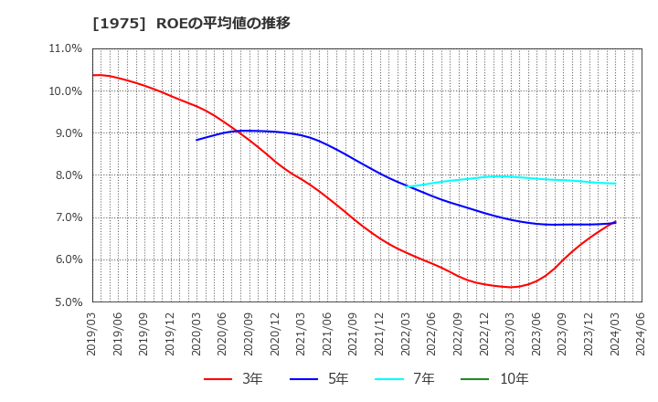 1975 (株)朝日工業社: ROEの平均値の推移