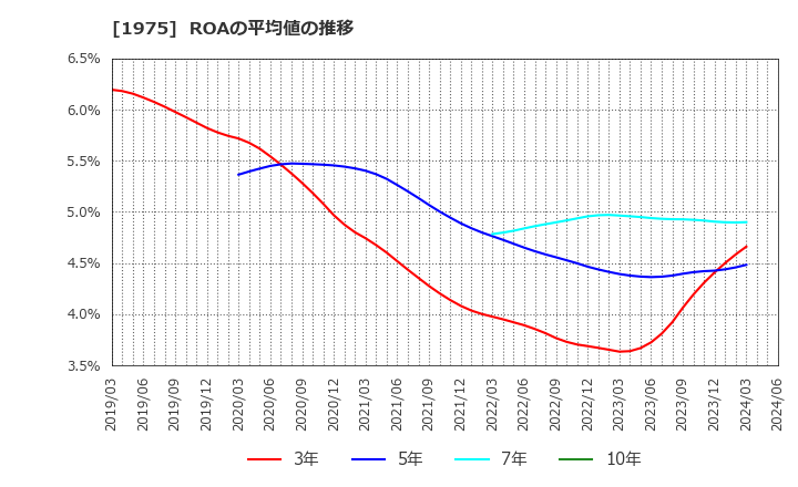 1975 (株)朝日工業社: ROAの平均値の推移